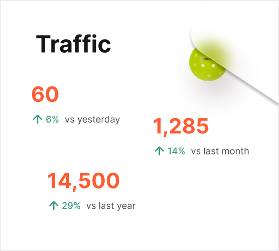 Traffic insights